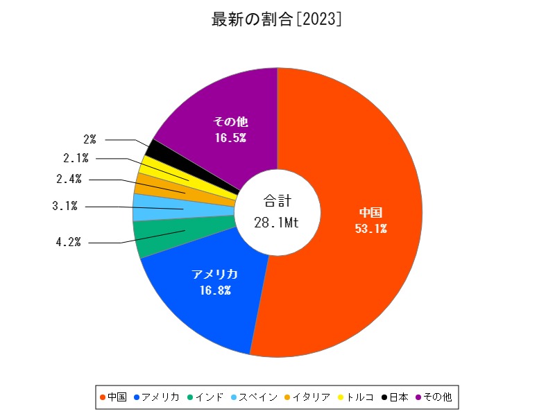 最新の割合