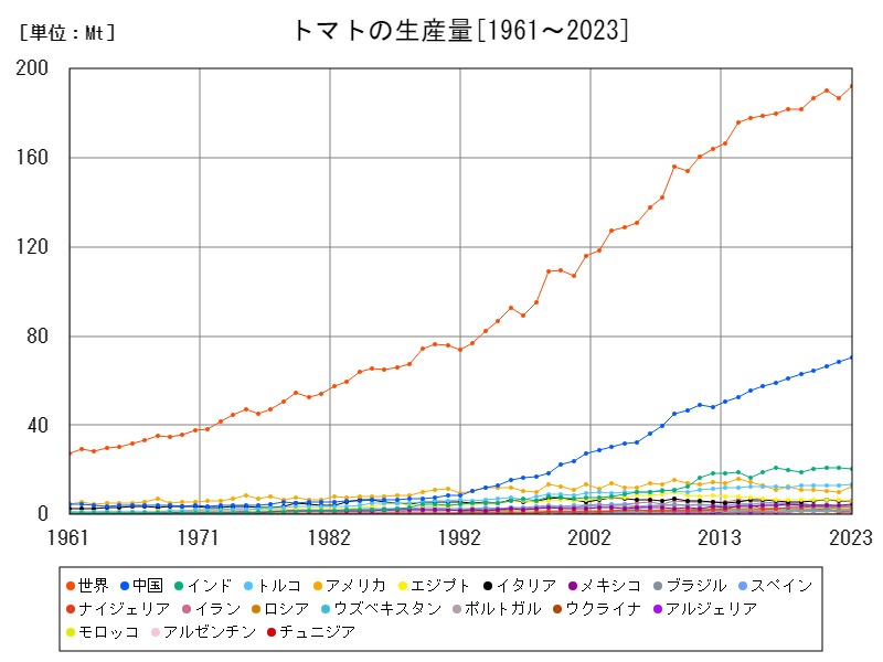 トマトの生産量