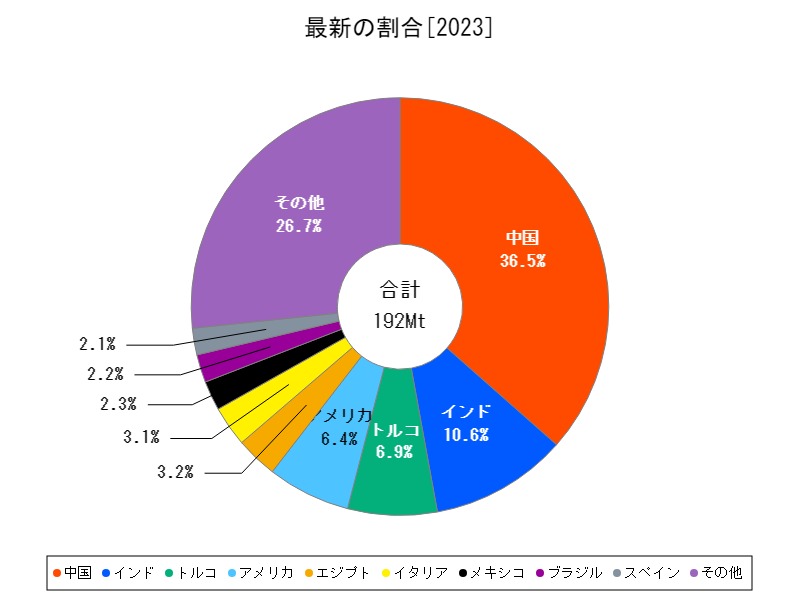 最新の割合