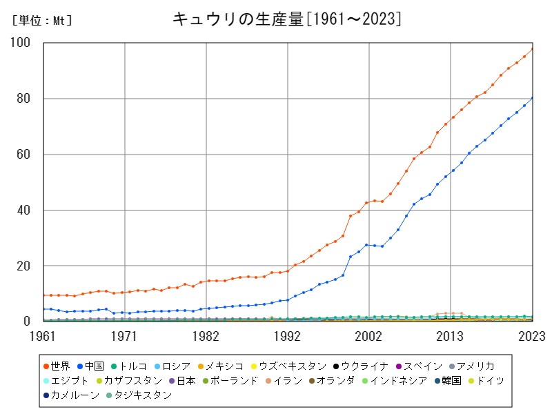 キュウリの生産量