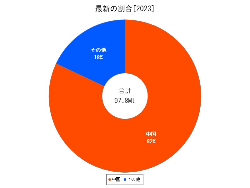 最新の割合