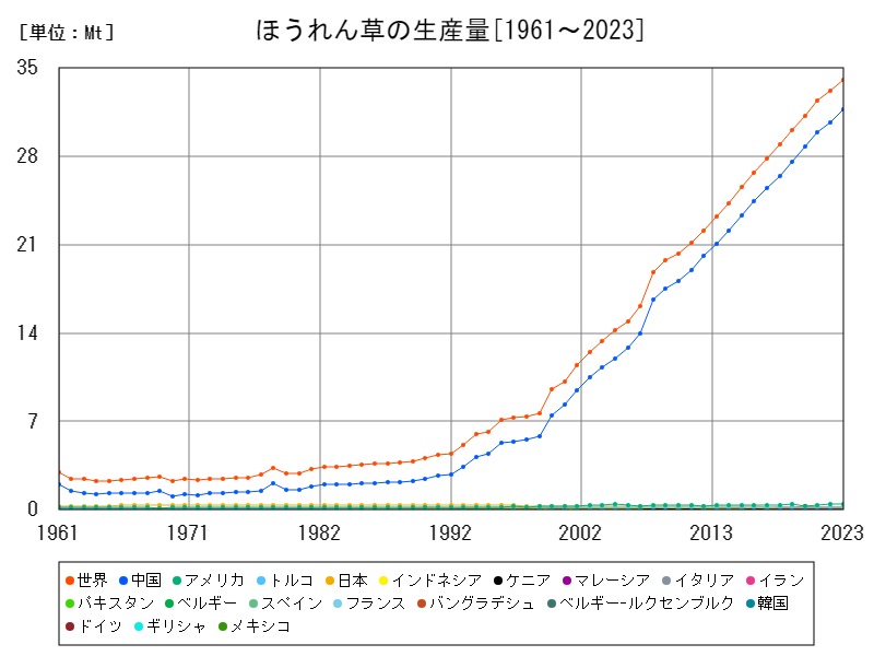 ほうれん草の生産量