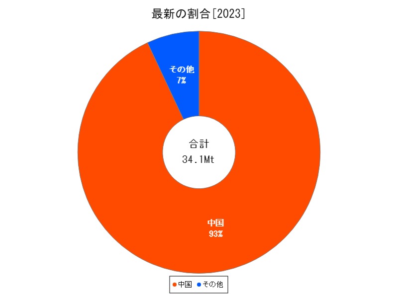 最新の割合