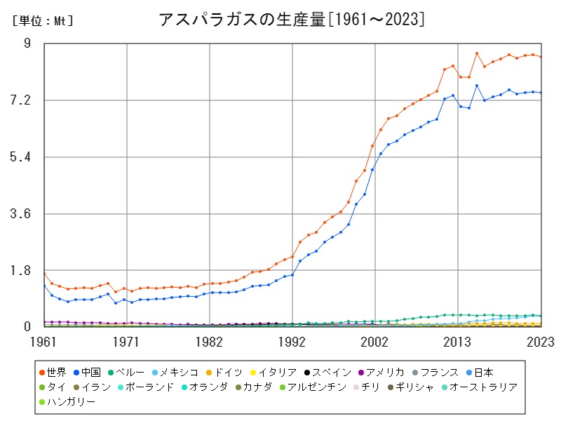 アスパラガスの生産量