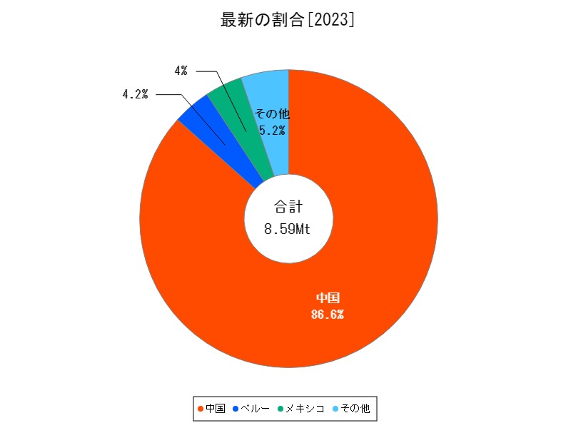 最新の割合