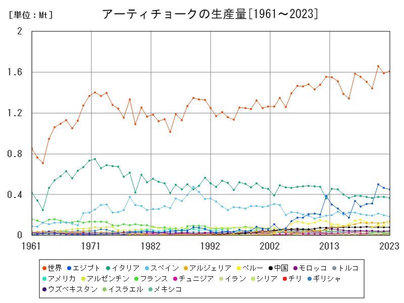 アーティチョークの生産量