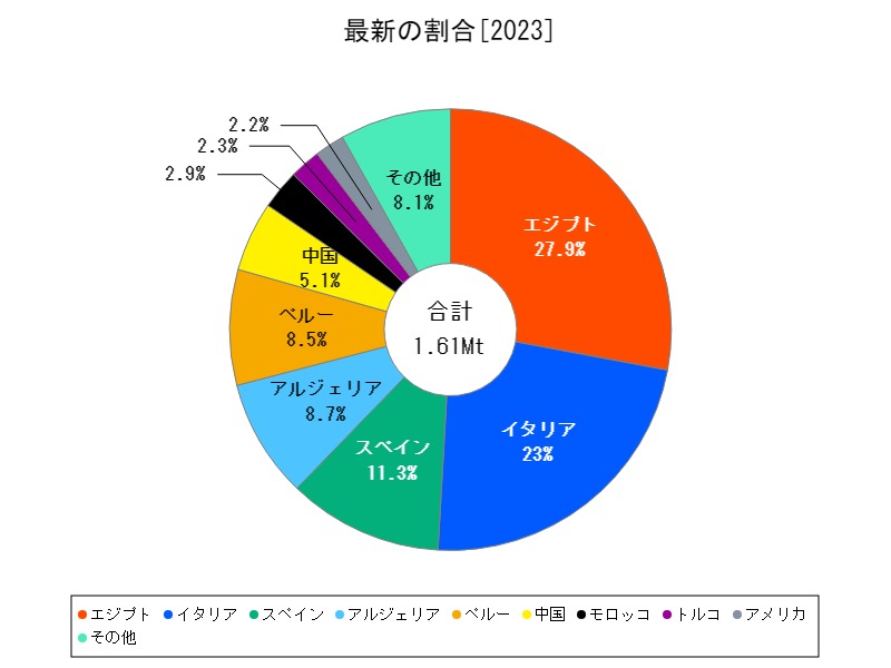最新の割合