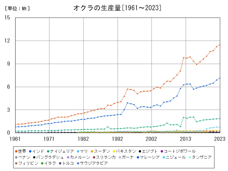 オクラの生産量