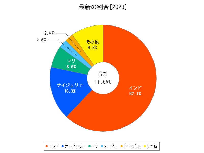 最新の割合