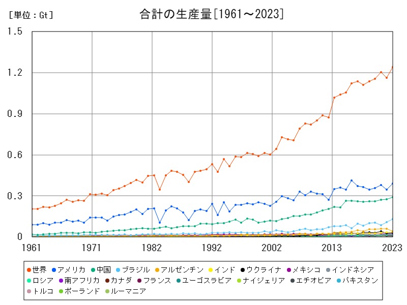 合計の生産量