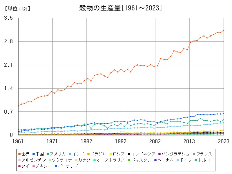穀物の生産量