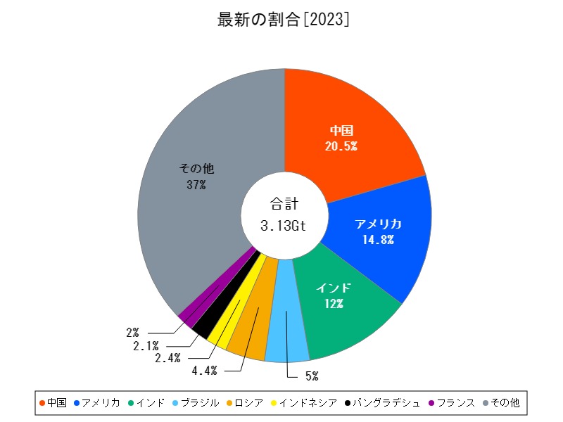 最新の割合