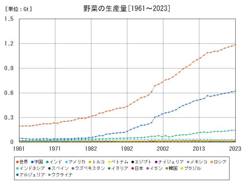 野菜の生産量