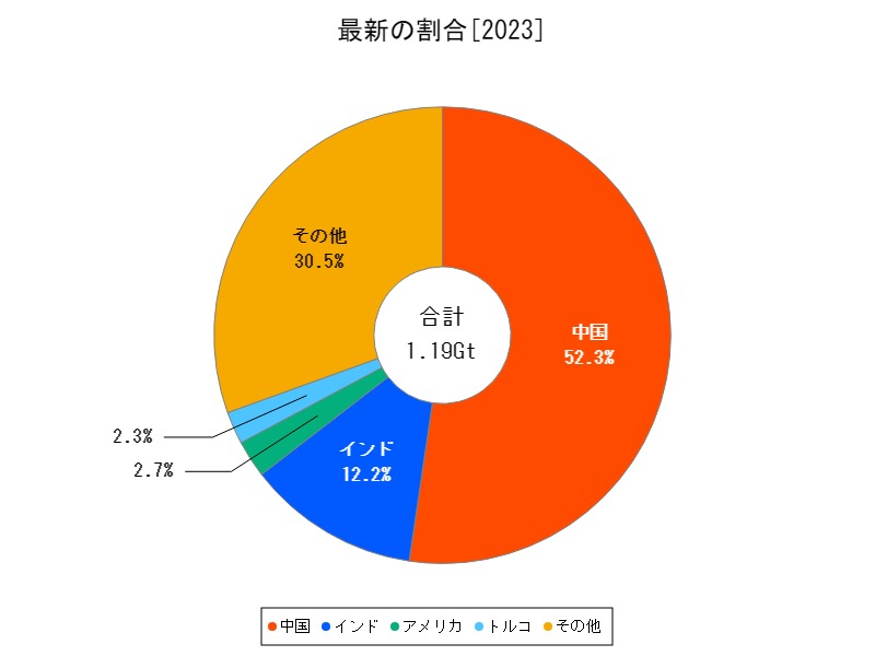 最新の割合