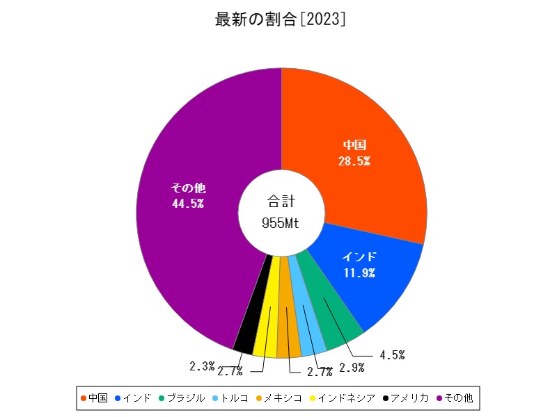 最新の割合
