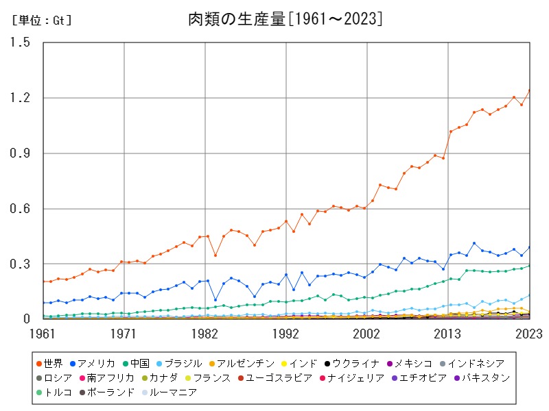肉類の生産量