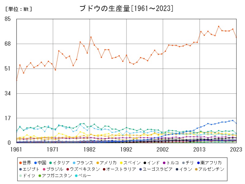 ブドウの生産量