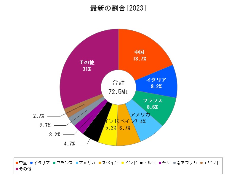 最新の割合
