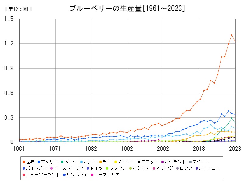 ブルーベリーの生産量