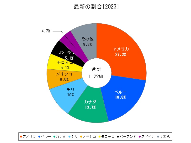 最新の割合