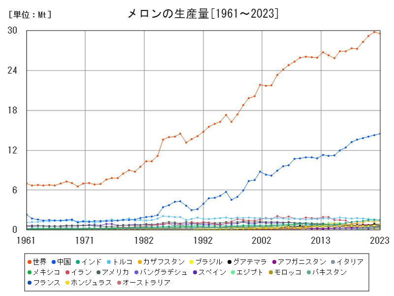 メロンの生産量