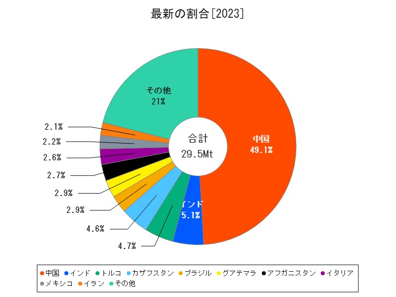 最新の割合