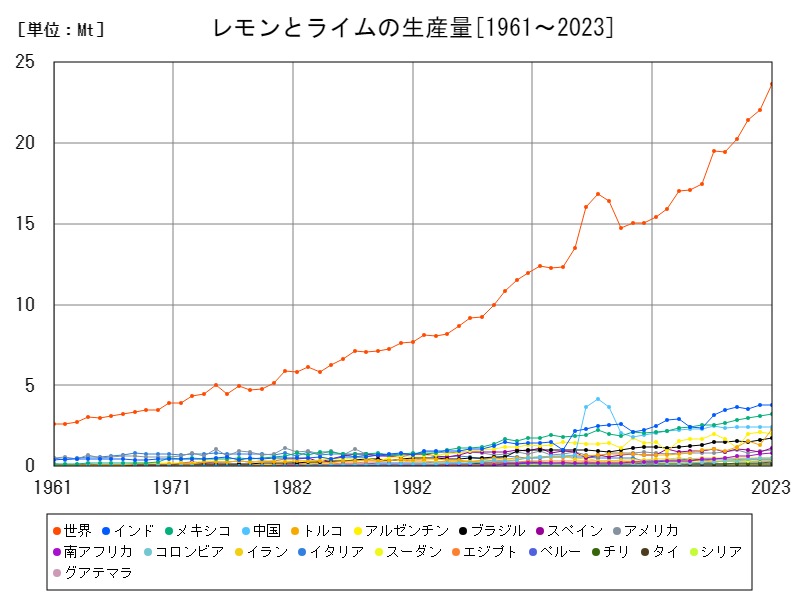 レモンとライムの生産量