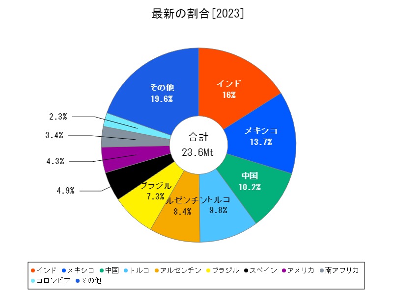 最新の割合