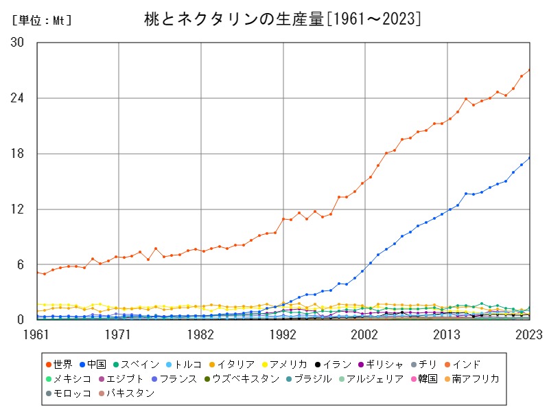 桃とネクタリンの生産量
