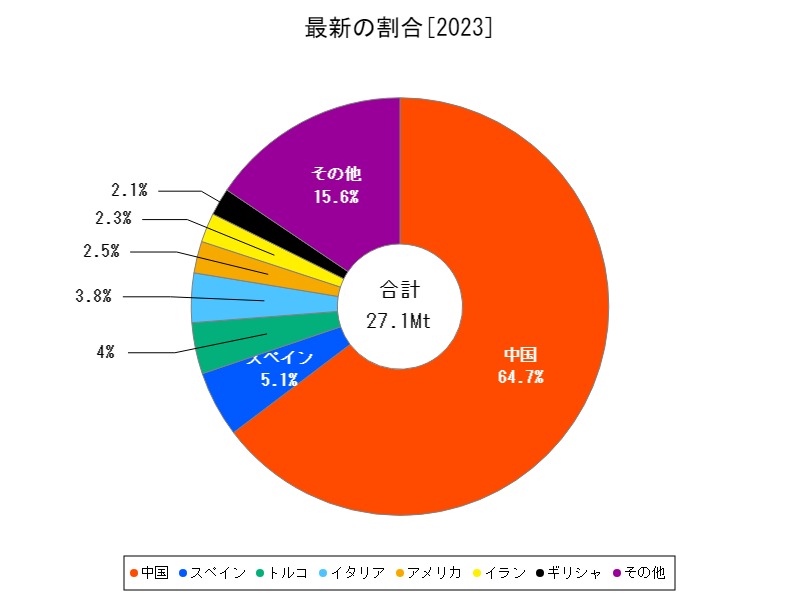 最新の割合