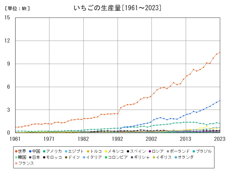 いちごの生産量