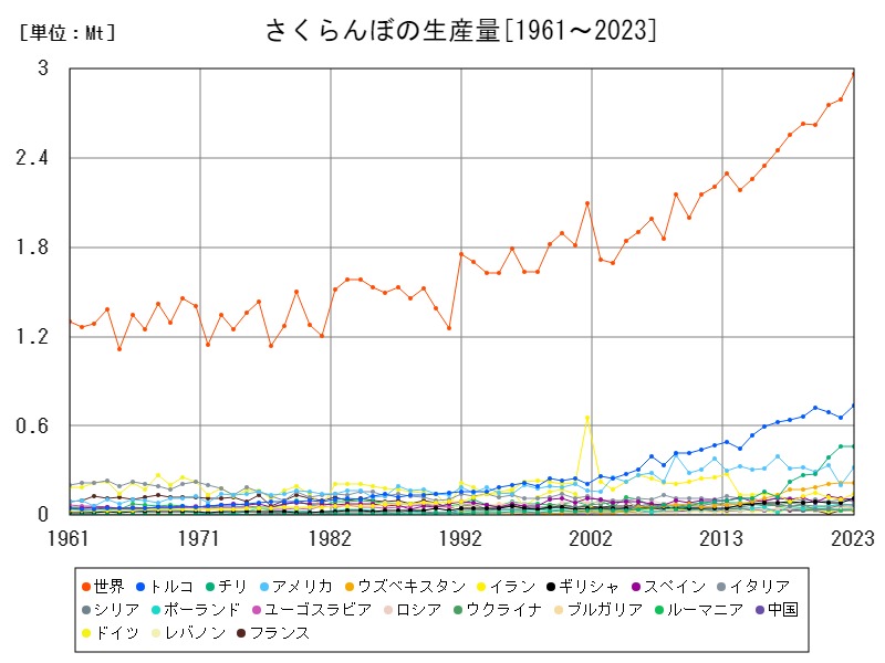 さくらんぼの生産量