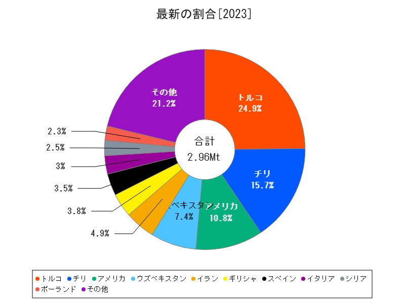 最新の割合