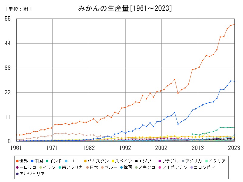 みかんの生産量