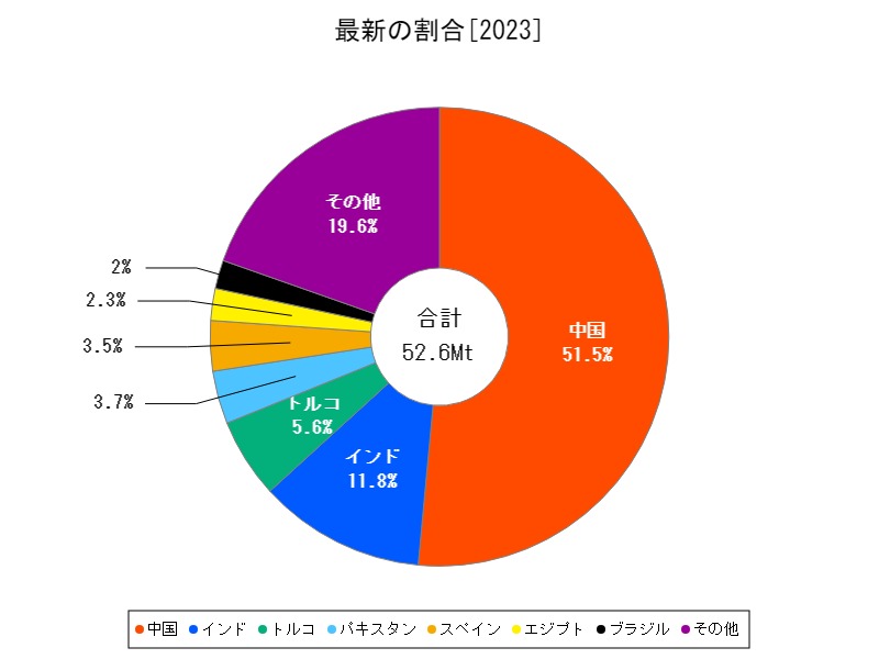最新の割合