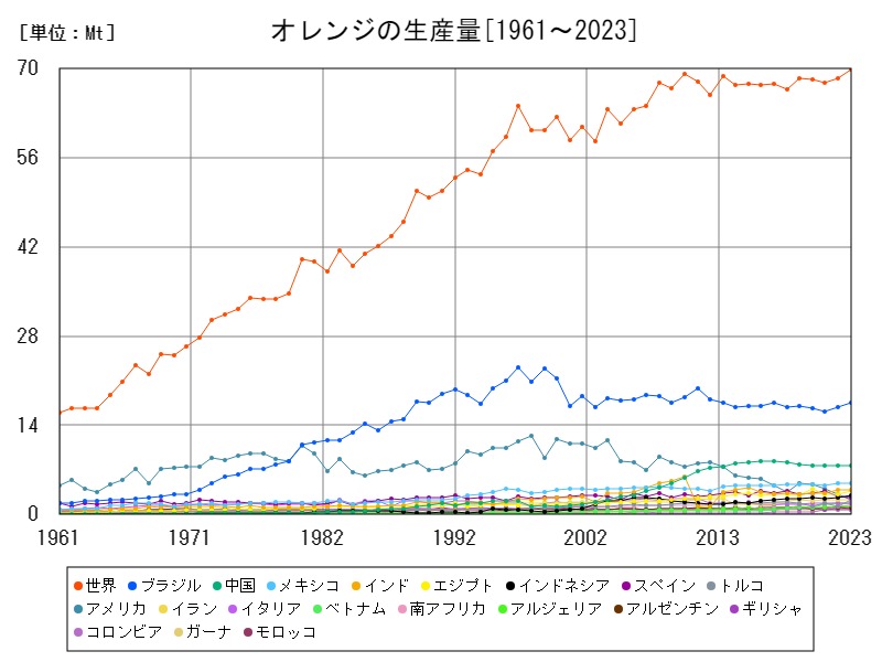 オレンジの生産量