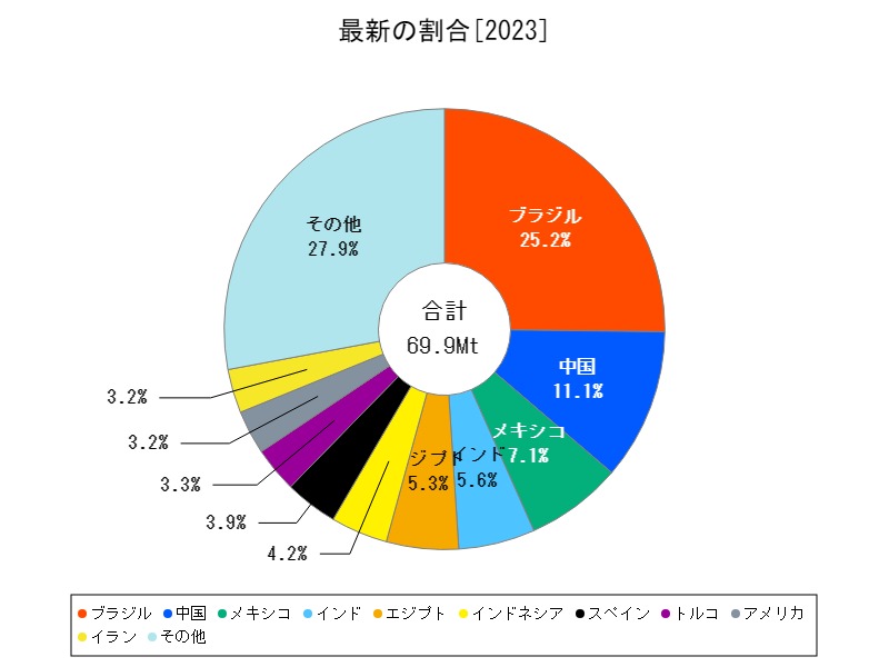 最新の割合