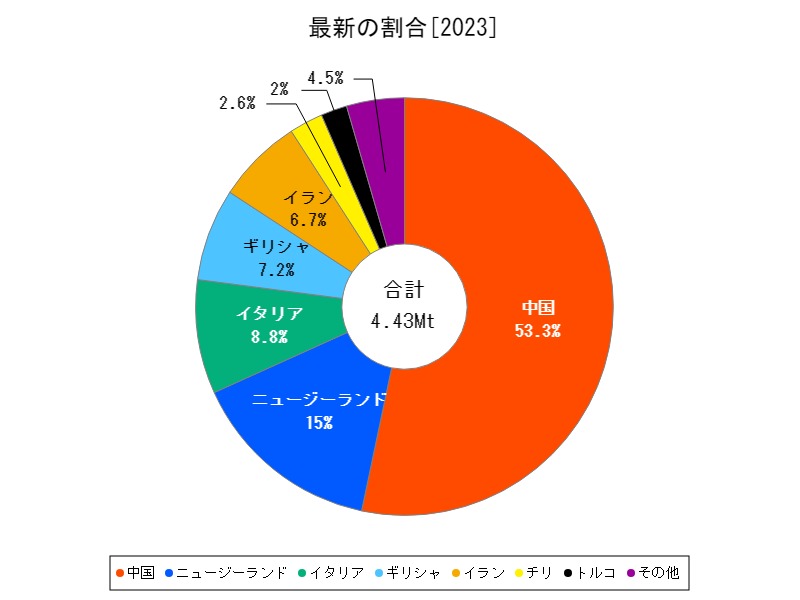 最新の割合