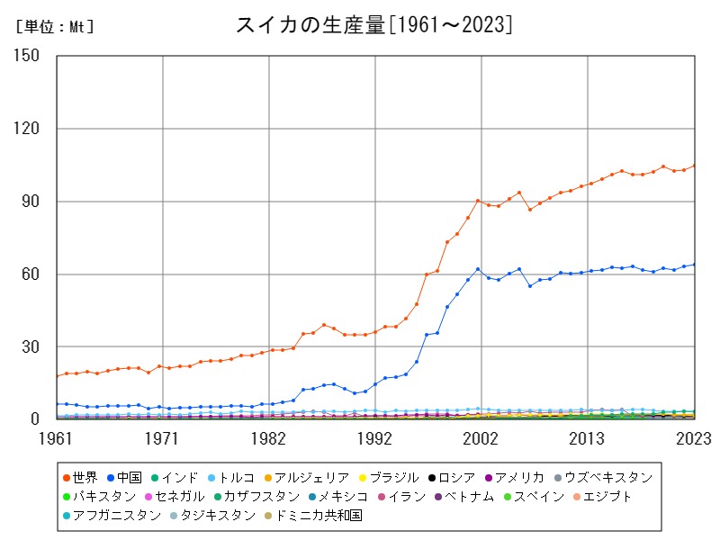スイカの生産量