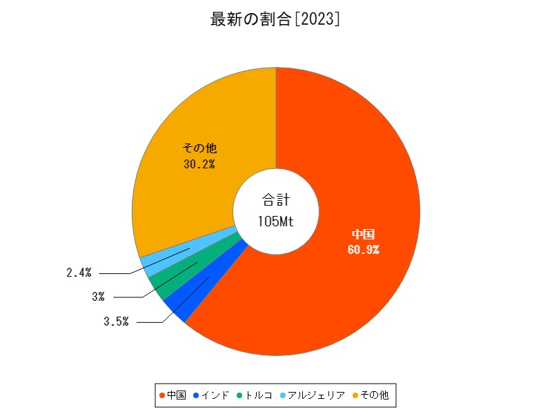 最新の割合