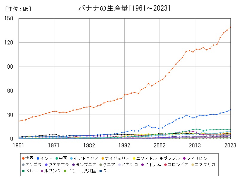 バナナの生産量