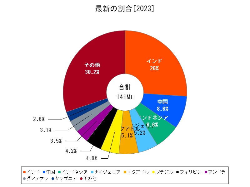 最新の割合