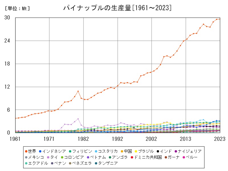 パイナップルの生産量