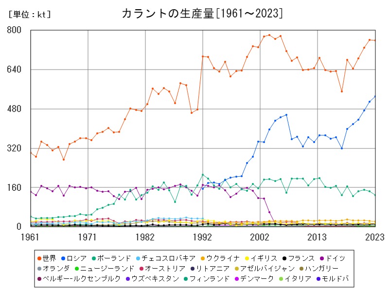 カラントの生産量
