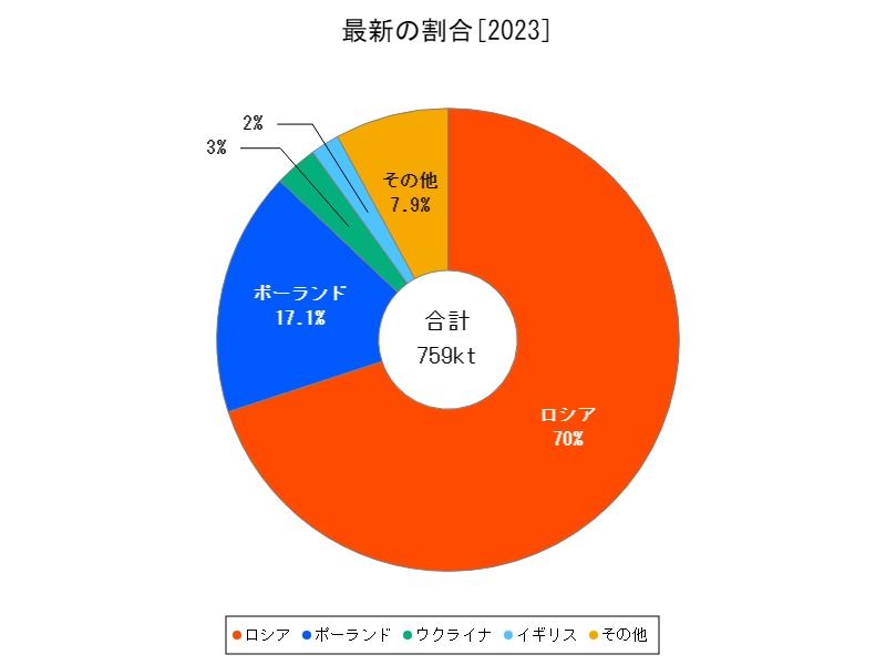 最新の割合