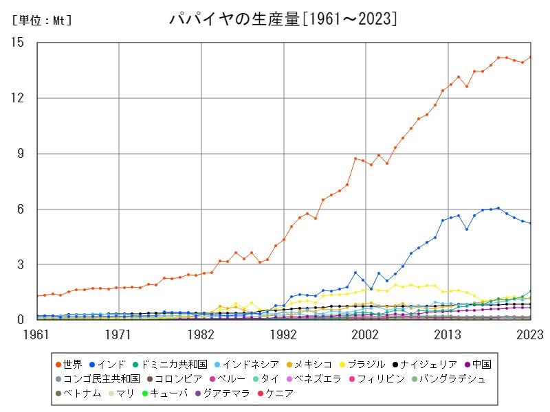 パパイヤの生産量