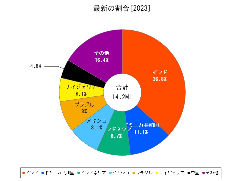 最新の割合