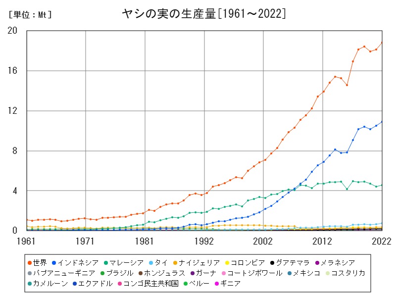 ヤシの実の生産量