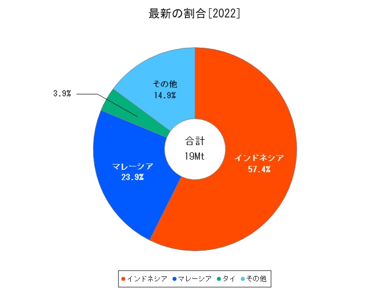 最新の割合