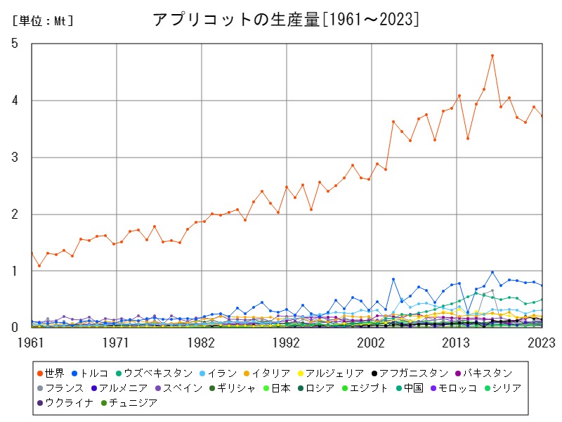 アプリコットの生産量
